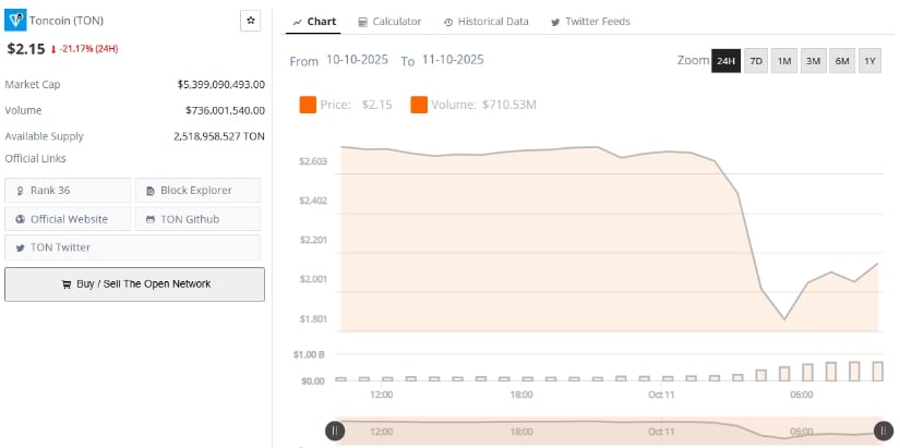 Toncoin's recovery