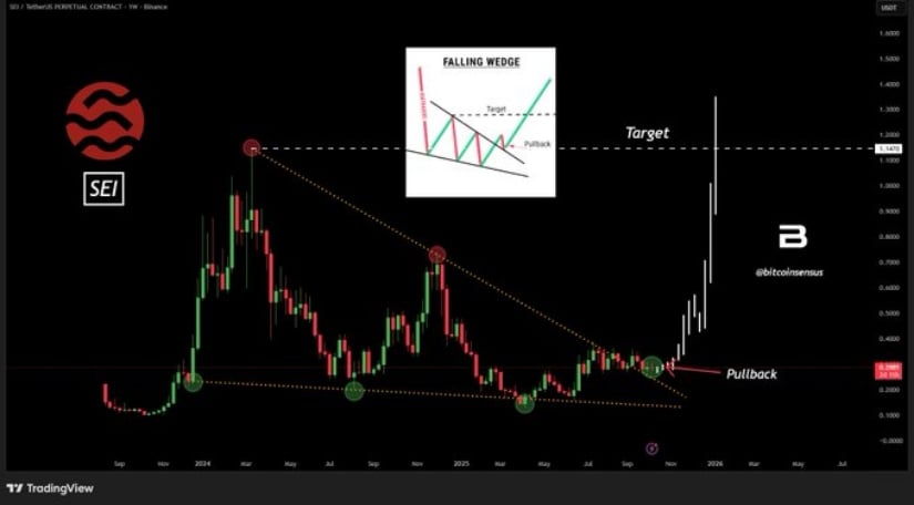 Breakout From Falling Wedge Sparks Reversal Hopes