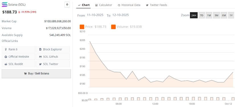 Solana Price Prediction: SOL Shows Unshaken Strength After Massive Liquidation Wave