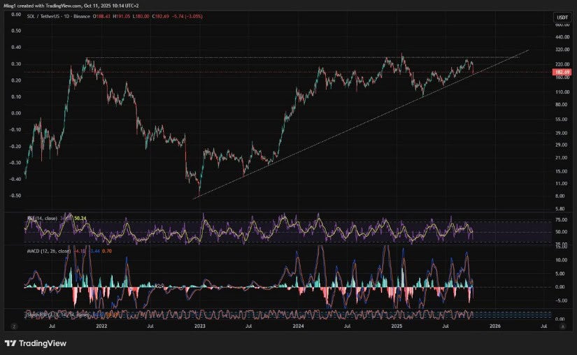 Solana Trendline Holding the Structure