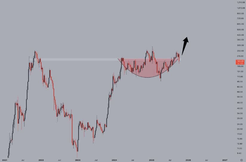 Solana Price Prediction: Structure Still Bullish on Higher Timeframes