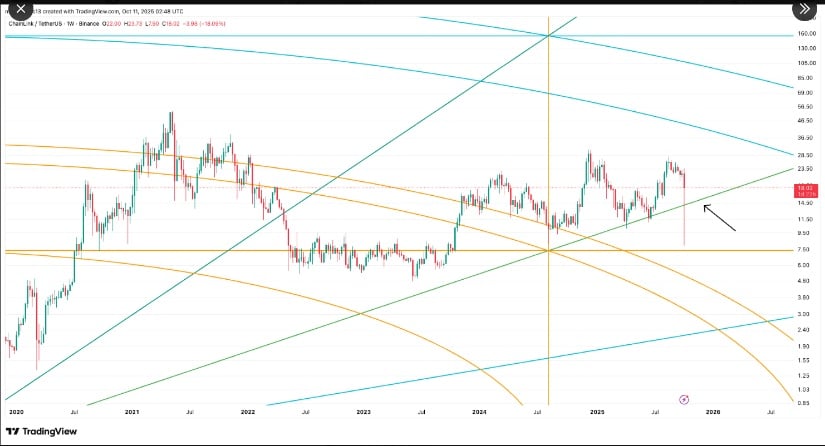 Analyst Sees a Bullish Structure Forming