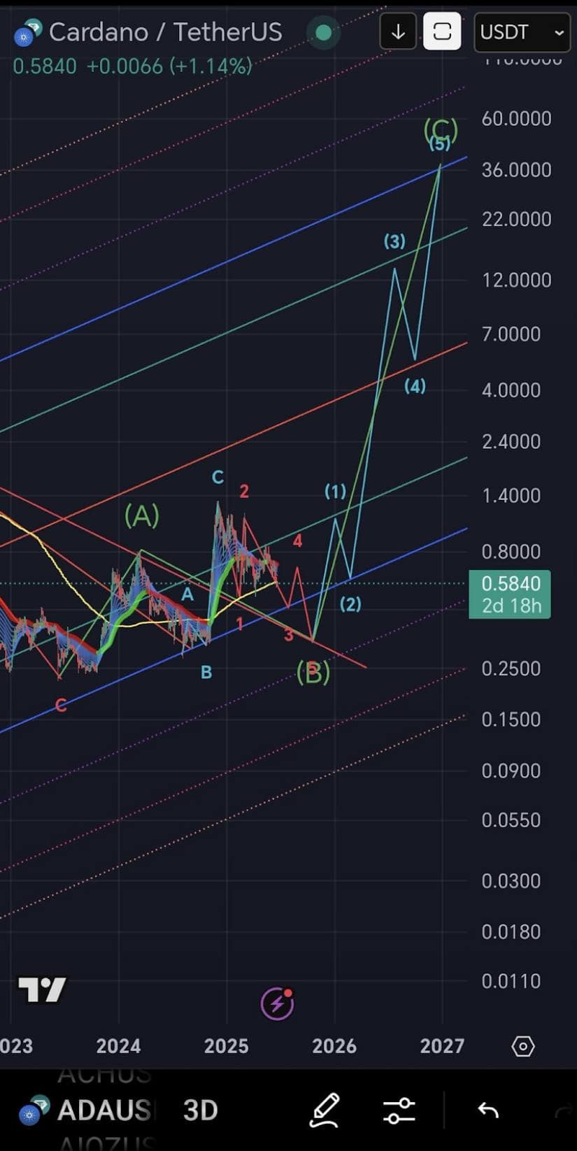 Cardano Price Prediction: Impulse Wave Still in Play