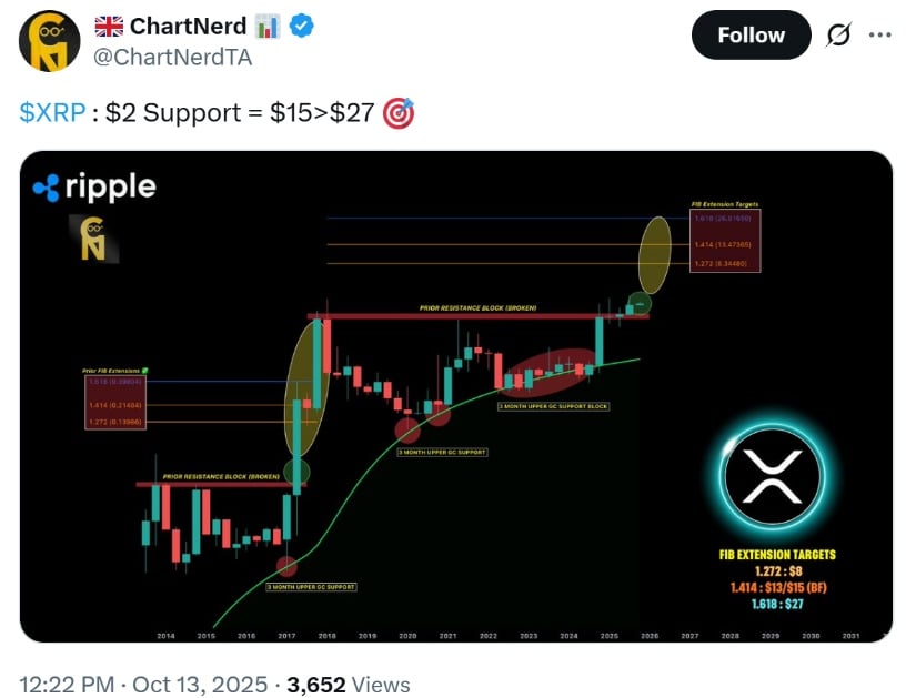 XRP Price Prediction: Analyst Highlights XRP Rebound from Key Gann Support, Targeting – Breakout