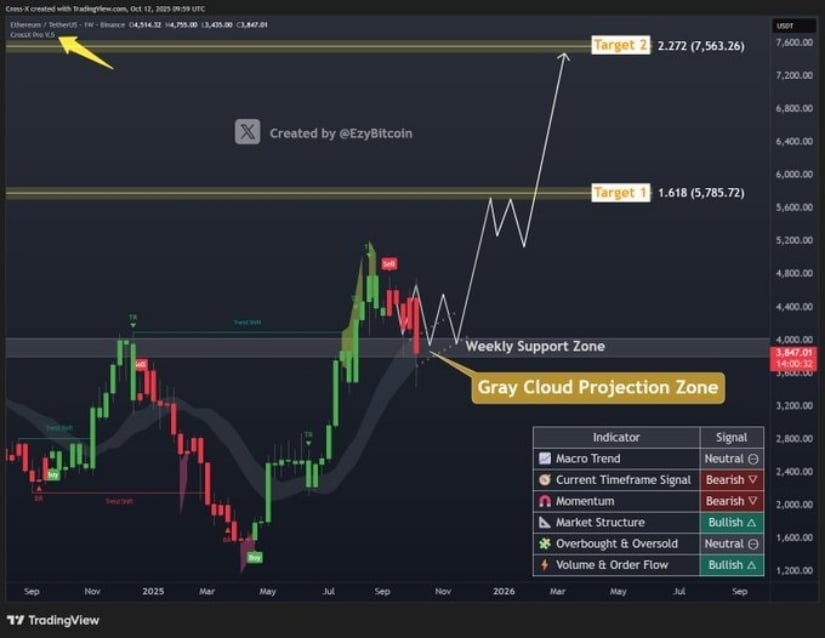 Ethereum Holds Critical Support Zone