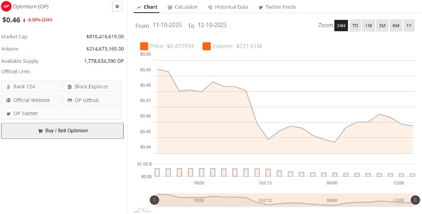 La criptomoneda Optimism se enfrenta a una fuerte presión de venta mientras los traders observan la zona clave de soporte