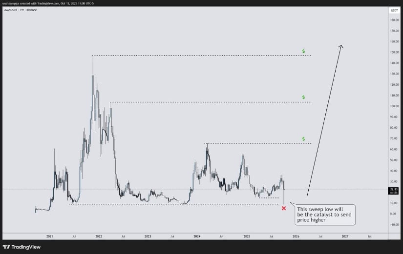 Bulls Position for a Strong AVAX Reversal