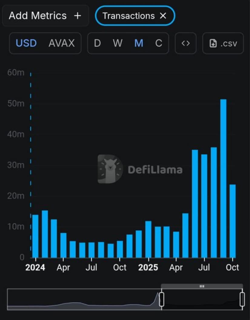 On-Chain Volumes Signal Strength Beneath the Surface