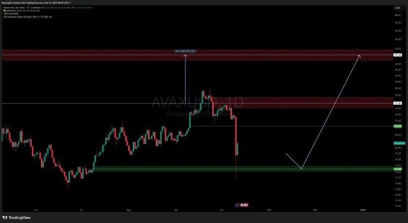 AVAX Price Prediction: Key Levels to Watch
