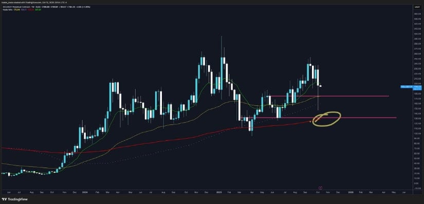 Solana Weekly EMA200 Retest Ahead