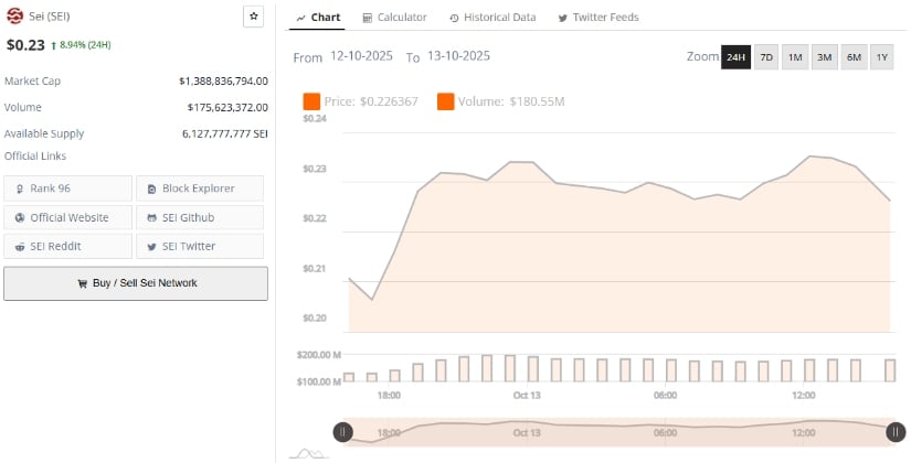 SEI 價格面臨極度恐慌，市場關注 $0.16 區間，未平倉合約量崩塌