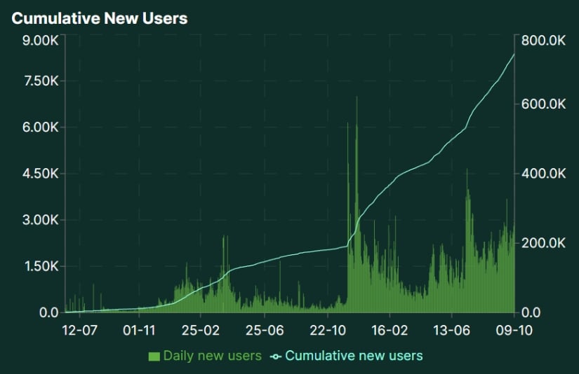 On-Chain Growth and User Expansion Accelerate