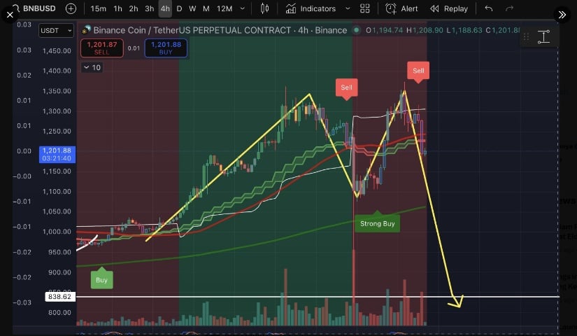 Binance Forms Double-Top Pattern as Momentum Weakens