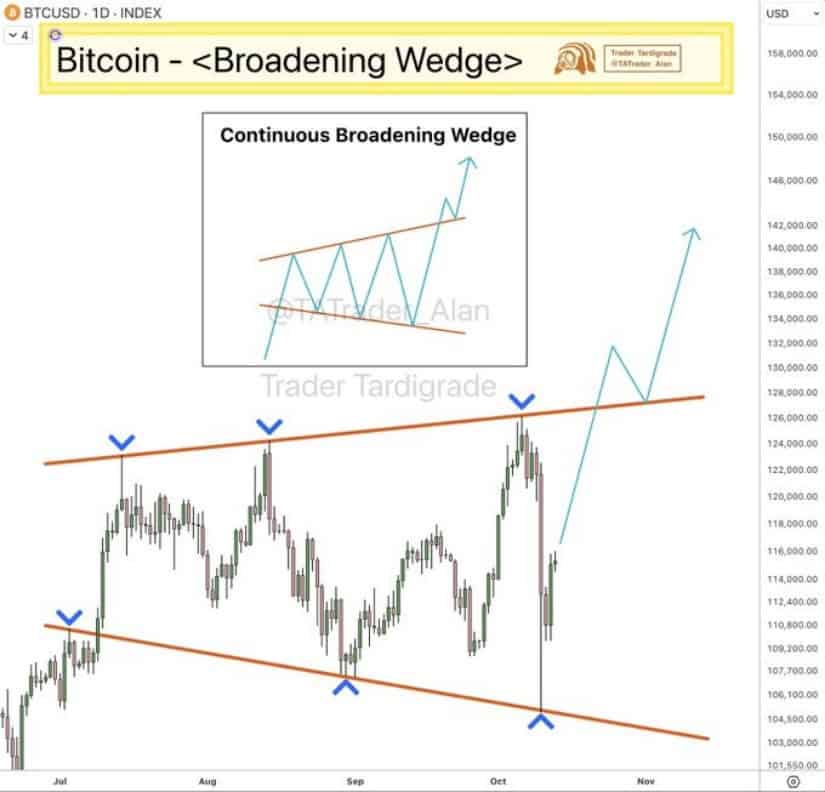 BTC Price Holds Key Support Amid Market Volatility