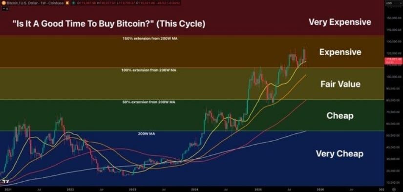 🟨CRYPTO ANALISI: Bitcoin in Cautela: Testa il Supporto a $110,000 e Punta alla Rottura di $125,800