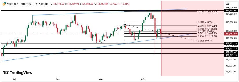 Technical Outlook: Critical Levels to Watch