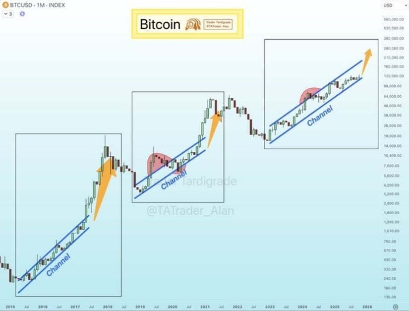 🟨CRYPTO ANALISI: "Bitcoin: Ritorno al Rialzo verso 150.000 Dollari?"
