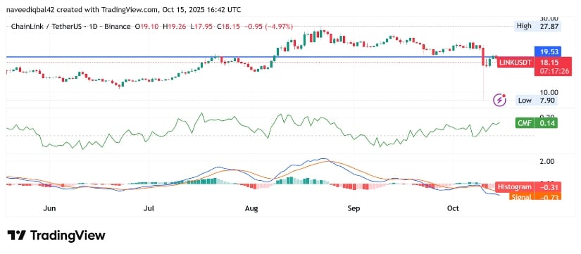 Technical Indicators Chart