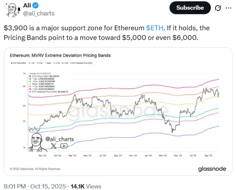 Ethereum chart showing support levels