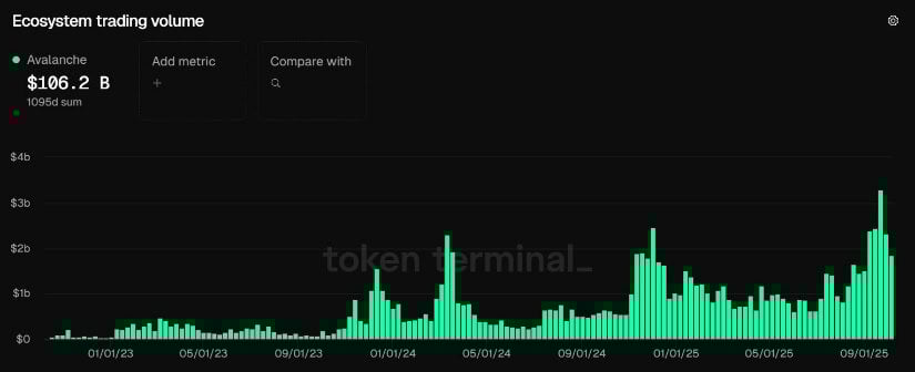 AVAX Crypto On-Chain Volumes at Highlight Levels