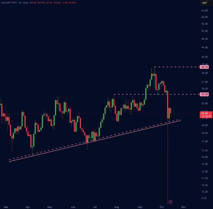 AVAX Price Prediction: Structure Holds Strong Into Q4