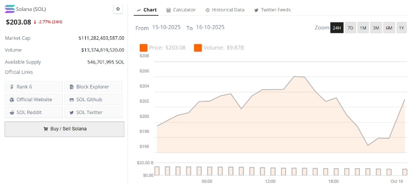  SOL Maintains Strength Above $190, Signaling Renewed Market Confidence
