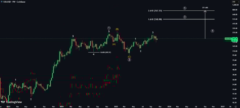 Wave Count Signals Massive Upside Potential