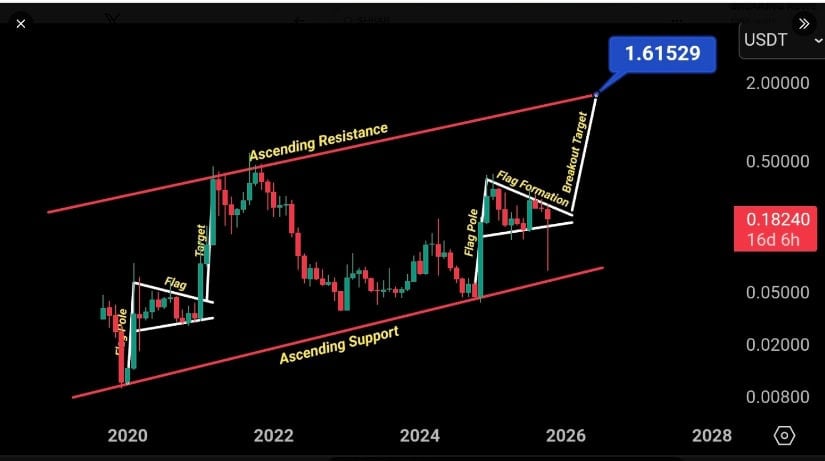 Analyst Projects Ascending Channel Structure Through 2026
