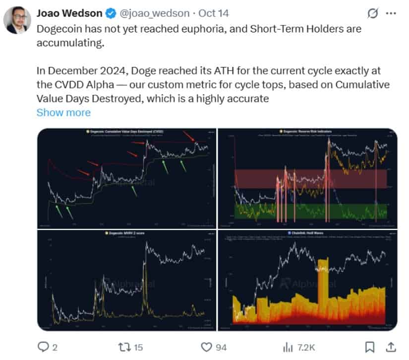 Rise in Accumulation Among Short-Term Holders