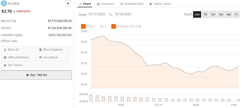 Market Overview: Sui Struggles Amid Broader Crypto Volatility