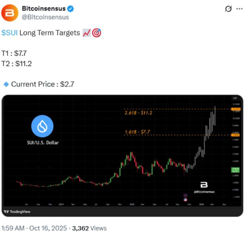 Fibonacci Targets: Charting the Path Toward $7.7 and $11.2