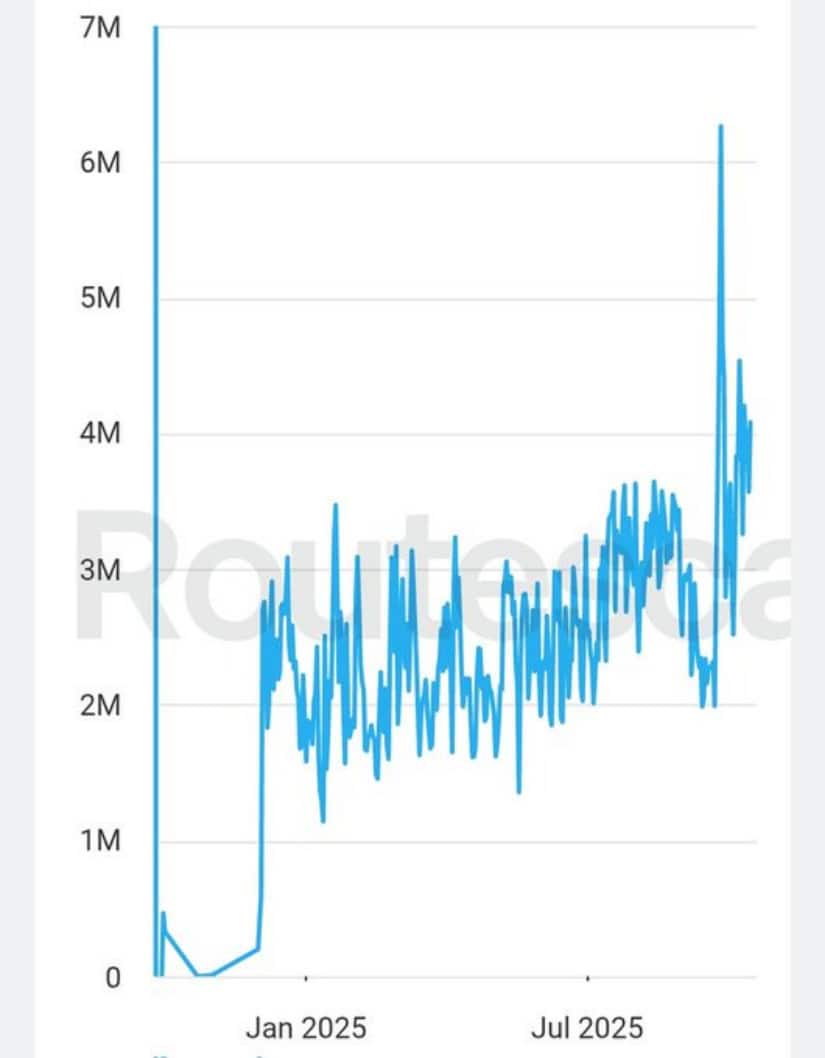 ARB Activity Surges Past 800M Transactions