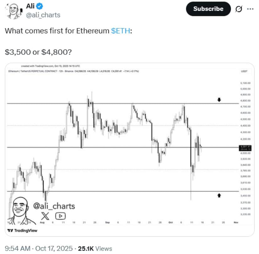 Ethereum Holds Between $3,500 and $4,800 Awaiting Breakout