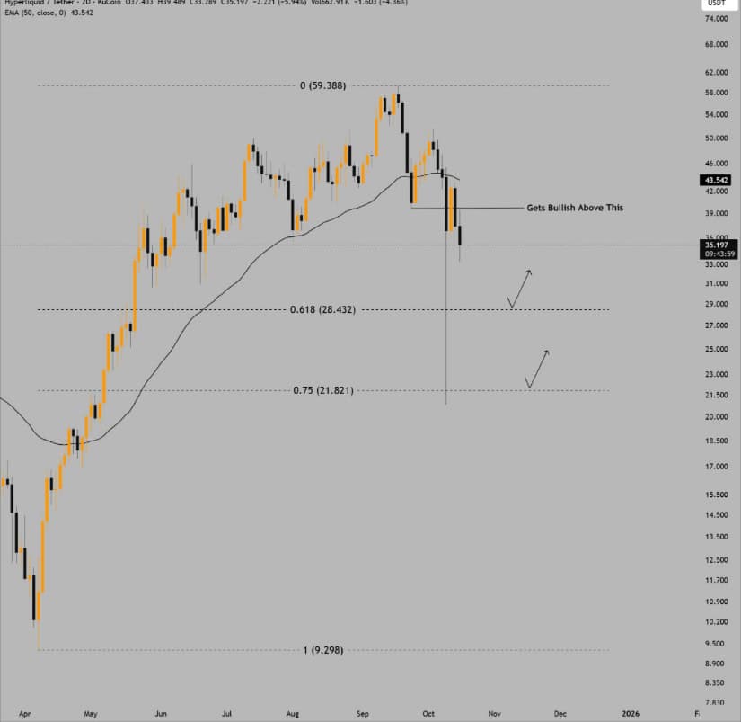 Hyperliquid Price Prediction: Watching for Deeper Correction Levels