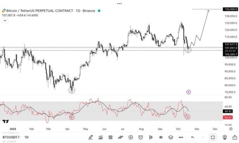 Bitcoin RSI Chart