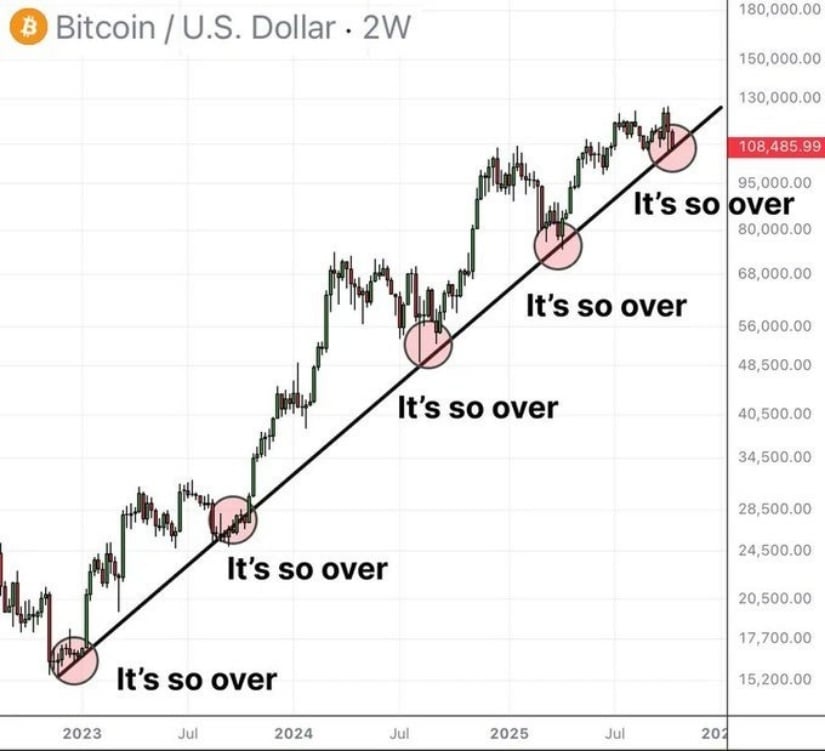 Bitcoin Trendline Chart