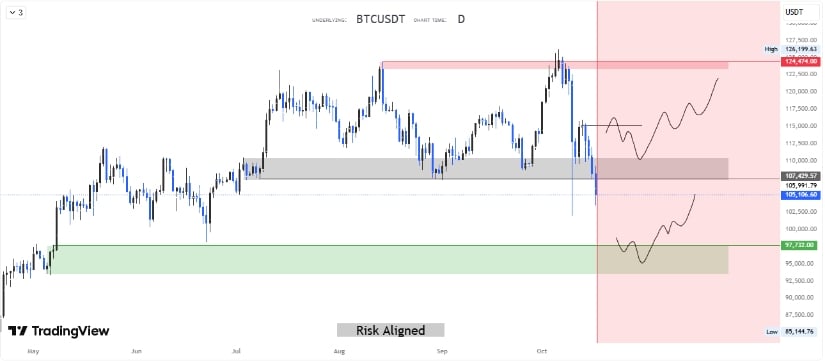🟨CRYPTO ANALISI: "Bitcoin Sotto Pressione: Possibile Correzione Verso $97,000"