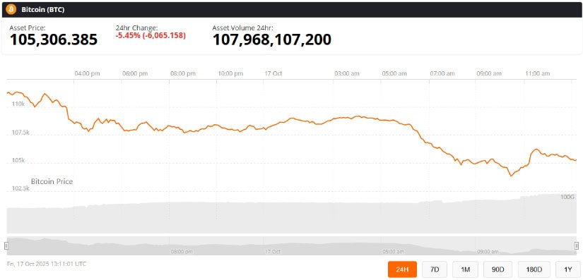 Bitcoin Sentiment Divided: Bulls Still See Long-Term Strength