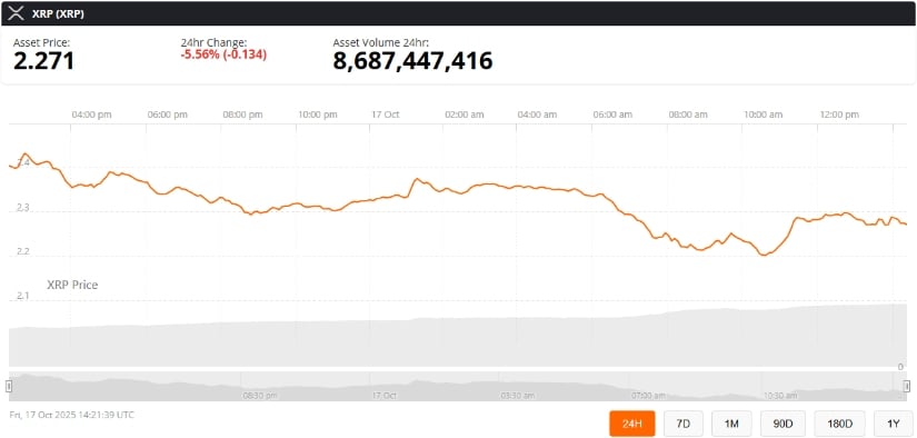 سعر XRP تحت الضغط وسط ضعف السوق العام