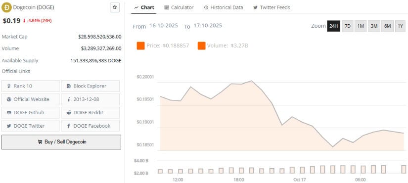 Looking Ahead: Dogecoin Balances on a Key Technical Edge