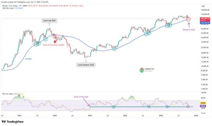 🟨CRYPTO ANALISI: "Bitcoin: Segnali di Rimbalzo verso $123K"