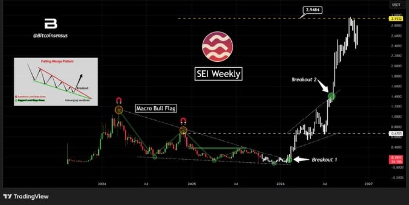 Bullish Structure Developing for SEI
