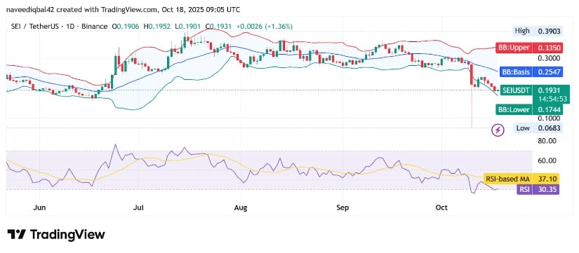 Technical Indicators Reflect Waning Bearish Pressure