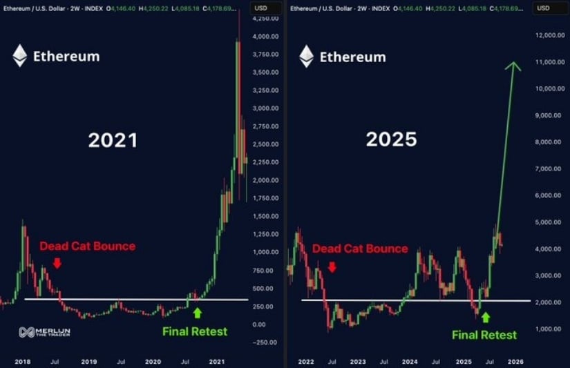 Ethereum Mirrors 2021 Rally Patterns