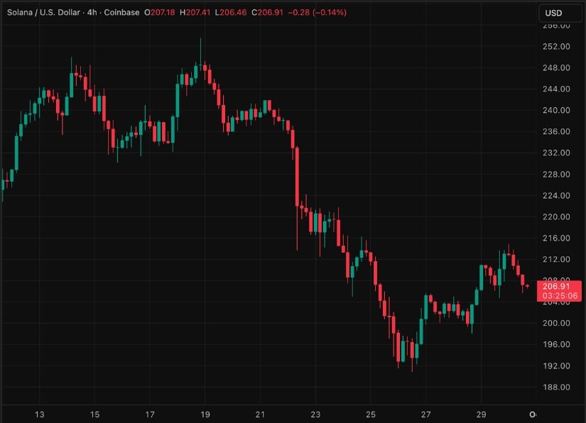 Solana ETF speculation chart