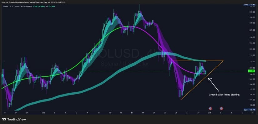 Solana technical chart