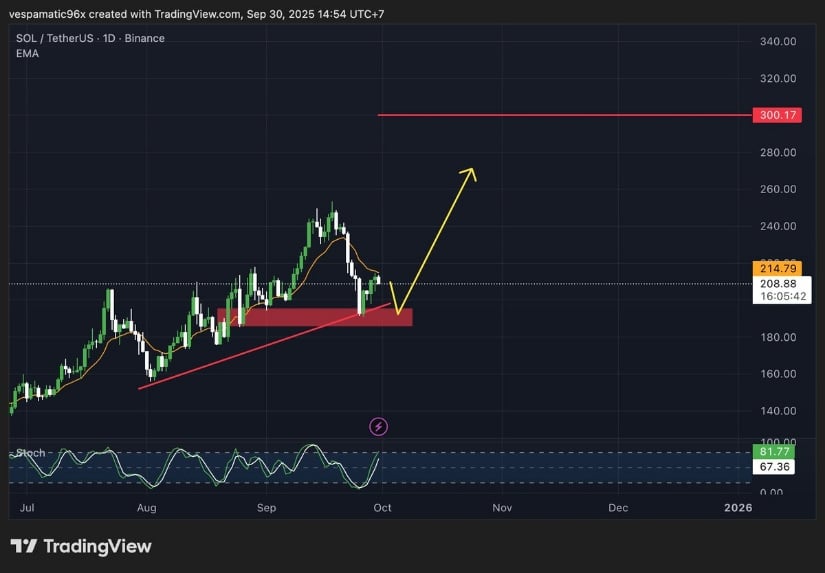Solana price chart