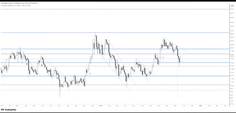 Analysts Observe Renewed Accumulation Near $17 Support