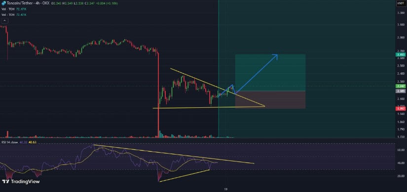 Emerging Bullish Structure for the Ton Blockchain