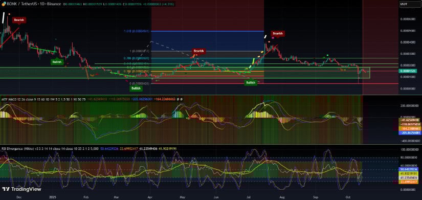 Technical Indicators Suggest Bullish Momentum